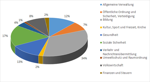 Diagramm Ausgaben Kanton Freiburg