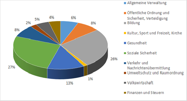 Diagramm Ausgaben Kanton Tessin