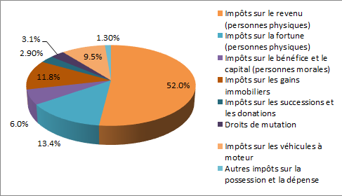 structure recettes fiscales canton d'Appenzell Rhodes-Intérieures 2021