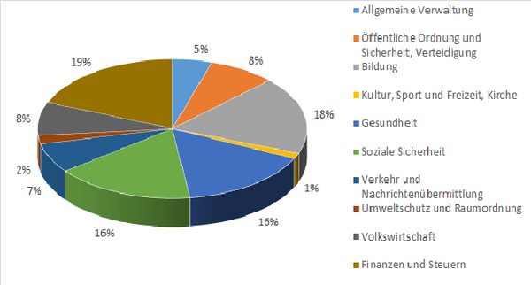 Diagramm Ausgaben Kanton Schwyz