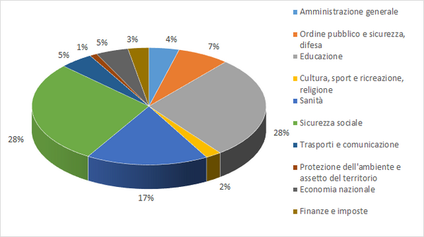 Grafico sulle uscite del Canton Vaud