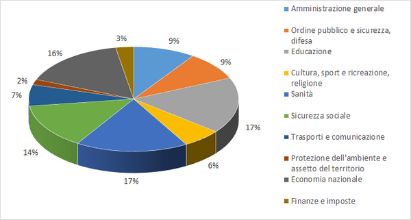 Grafico sulle uscite del Canton Appenzello Interno