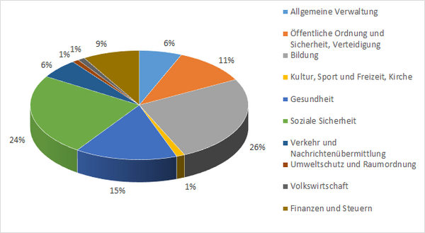 Diagramm Ausgaben Kanton Genf