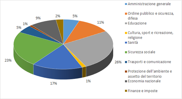 Grafico sulle uscite del Canton Sciaffusa