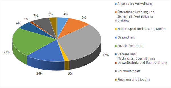 Diagramm Ausgaben Kanton Bern