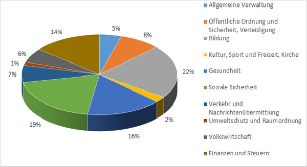 Diagramm Ausgaben Kanton St. Gallen
