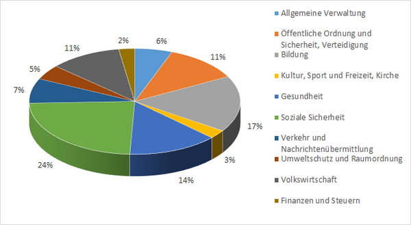 Diagramm Ausgaben Kanton Glarus