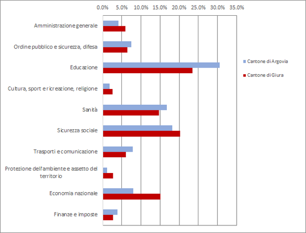 Grafico paragone Argovia - Giura Grafico paragone Argovia - Giura