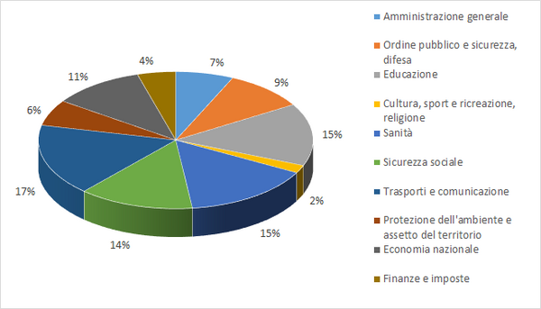 Grafico sulle uscite del Canton Uri