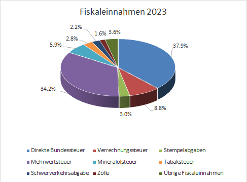 Grafik Struktur Einnahmen Bund