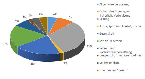 Diagramm Ausgaben Kanton Aargau