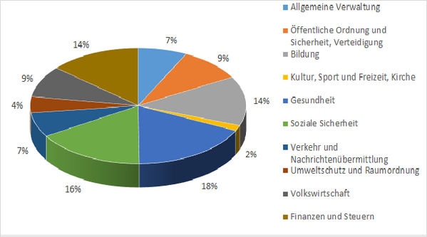Diagramm Ausgaben Kanton Nidwalden