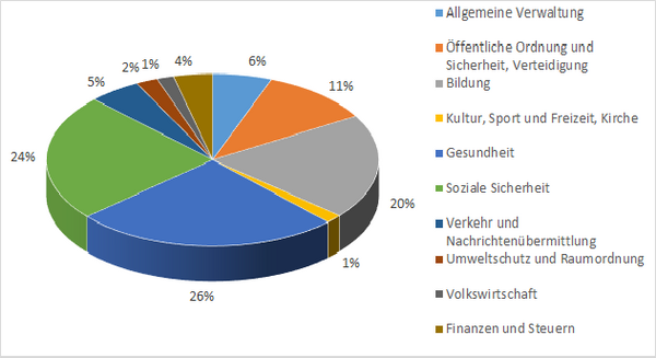 Diagramm Ausgaben Kanton Solothurn
