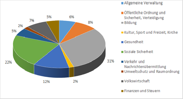 Diagramm Ausgaben Kanton Luzern