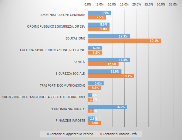 Grafico paragone Appenzello Interno - Basilea Città