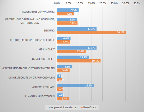  Vergleich Appenzell Innerrhoden - Basel-Stadt