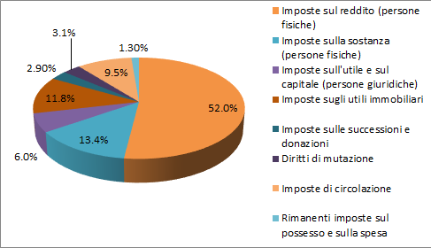 struttura di introiti fiscali del Canton Appenzello Interno 2021