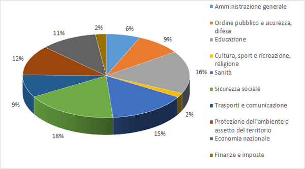 Grafico sulle uscite del Canton Obvaldo