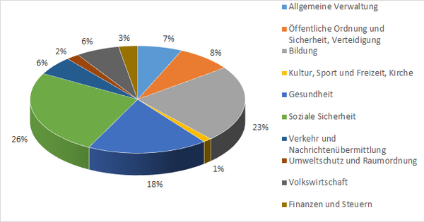Diagramm Ausgaben Kanton Neuenburg