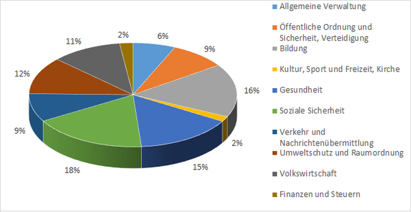 Diagramm Ausgaben Kanton Obwalden