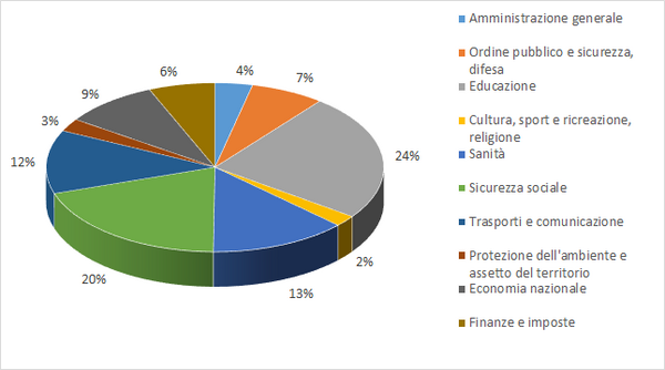 Grafico sulle uscite del Canton Vallese