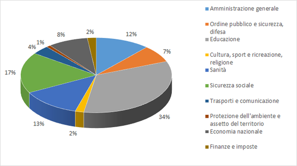 Grafico sulle uscite del Canton Friburgo