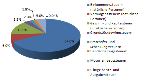Struktur Fiskaleinnahmen des Kanton Aargau 2020