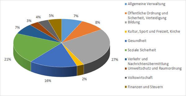 Diagramm Ausgaben Kanton Basel-Landschaft