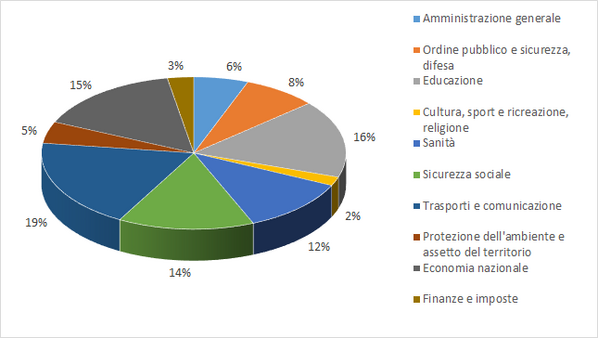 Grafico sulle uscite del Canton Grigioni
