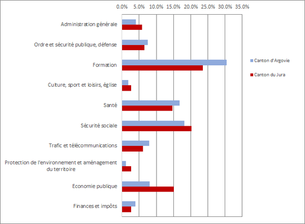 Graphique comparaison Argovie - Jura Graphique comparaison Argovie - Jura
