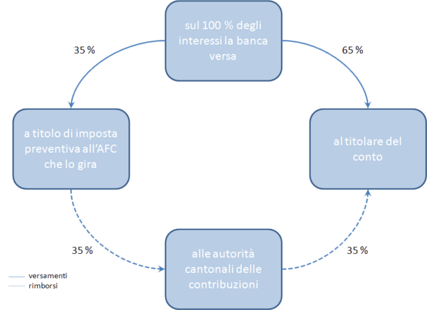 Grafik Verrechnungssteuer I