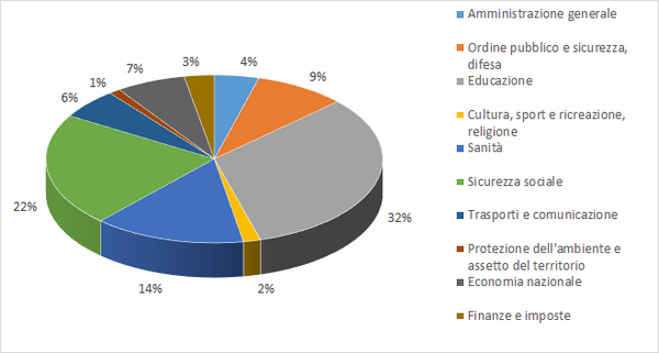 Grafico sulle uscite del Canton Berna
