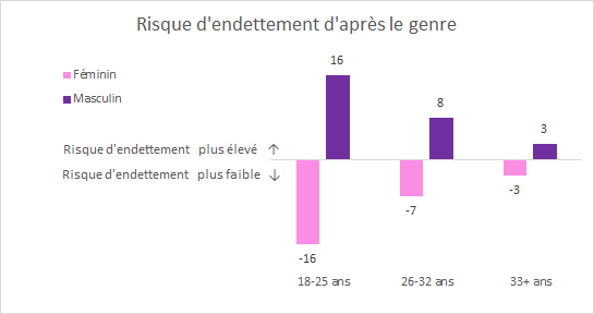 Graphique Risque d'endettement d'après le genre