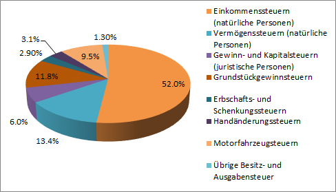 Struktur Fiskaleinnahmen des Kantons Appenzell Innerrhoden 2021