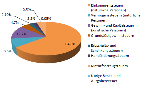 Struktur Fiskaleinnahmen des Kantons Basel-Landschaft 2022