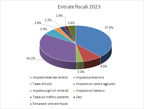 Grafico della struttura delle entrate fiscali Confederazione