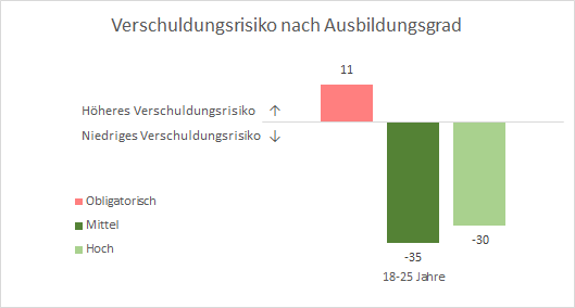 Verschuldungsrisiko nach Ausbildungsgrad