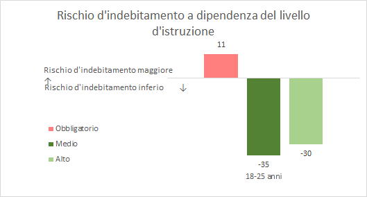 Rischio d'indebitamento a dipendenza del livello d'istruzione Rischio d'indebitamento a dipendenza del livello d'istruzione