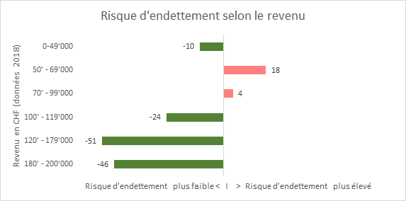 Risque d'endettement selon le revenu Risque d'endettement selon le revenu