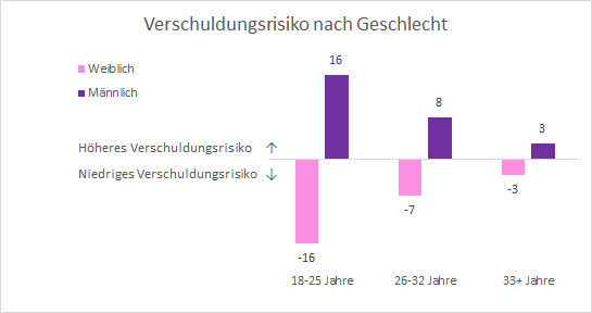 Grafik Verschuldung nach Geschlecht