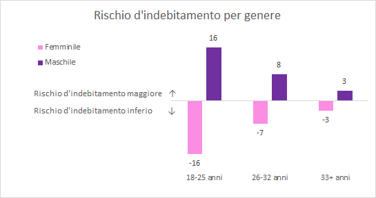 Grafico Rischio d'indebitamento per genere Grafico Rischio d'indebitamento per genere