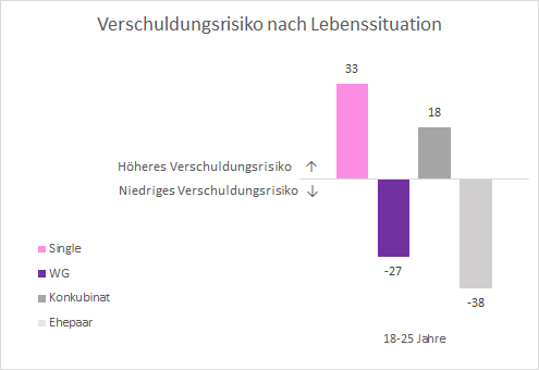 Grafik Verschuldungsrisiko nach Lebenssituation