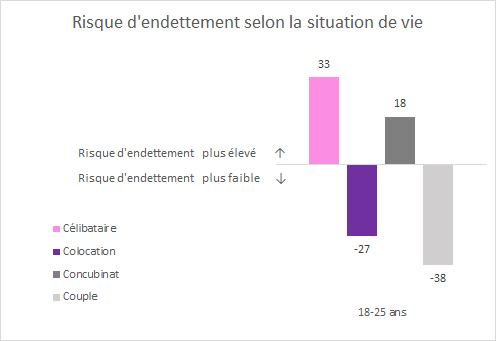 Graphique Risque d'endettement selon la situation de vie Graphique Risque d'endettement selon la situation de vie