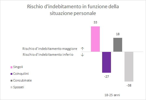 Grafico Rischio d'indebitamento in funzione della situazione personale