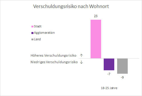 Grafik Verschuldungsrisiko nach Wohnort