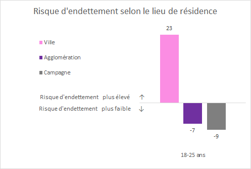 Graphique Risque d'endettement selon le lieu de résidence Graphique Risque d'endettement selon le lieu de résidence