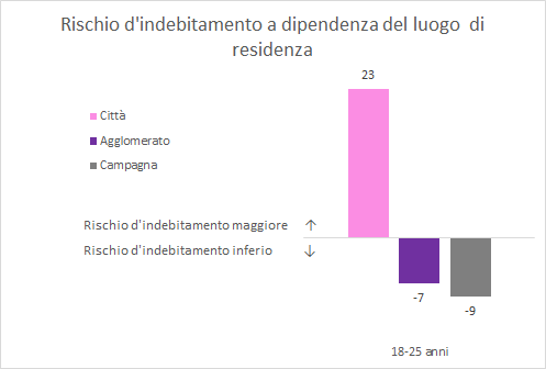 Grafico Rischio d'indebitamento a dipendenza del luogo di residenza