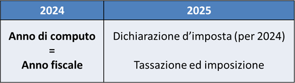 Grafik zeitliche Bemessung I