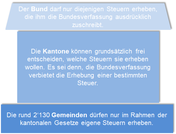 Grafik Steuerhoheiten d