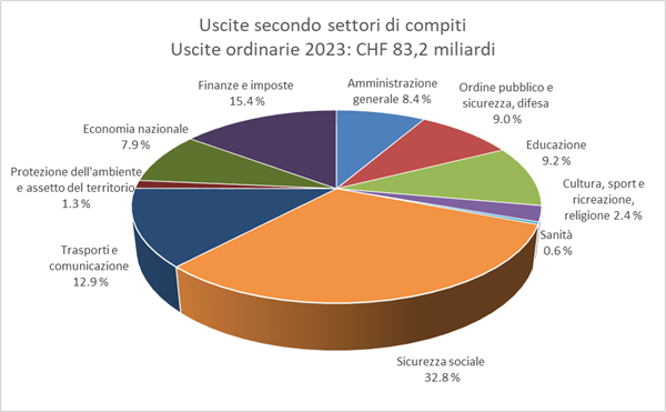 Struttura uscite Confederazione 2022